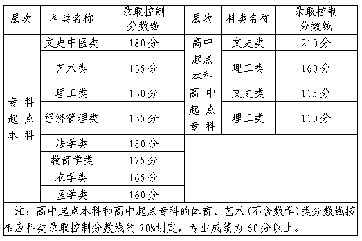 2020漳州成人高考分?jǐn)?shù)線？