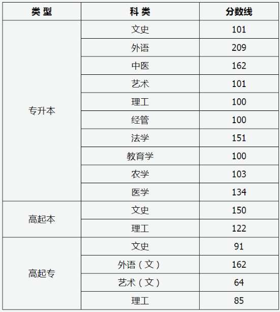 2020山西成人高考分數線？