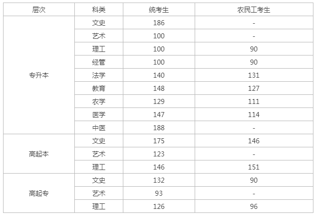 河北成人高考省控線？