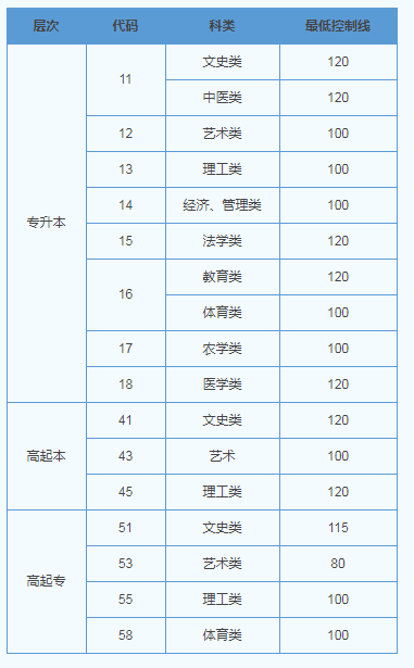 山東2019成人高考成績查詢分數(shù)線？