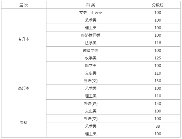 佳木斯成人高考錄取分?jǐn)?shù)線？