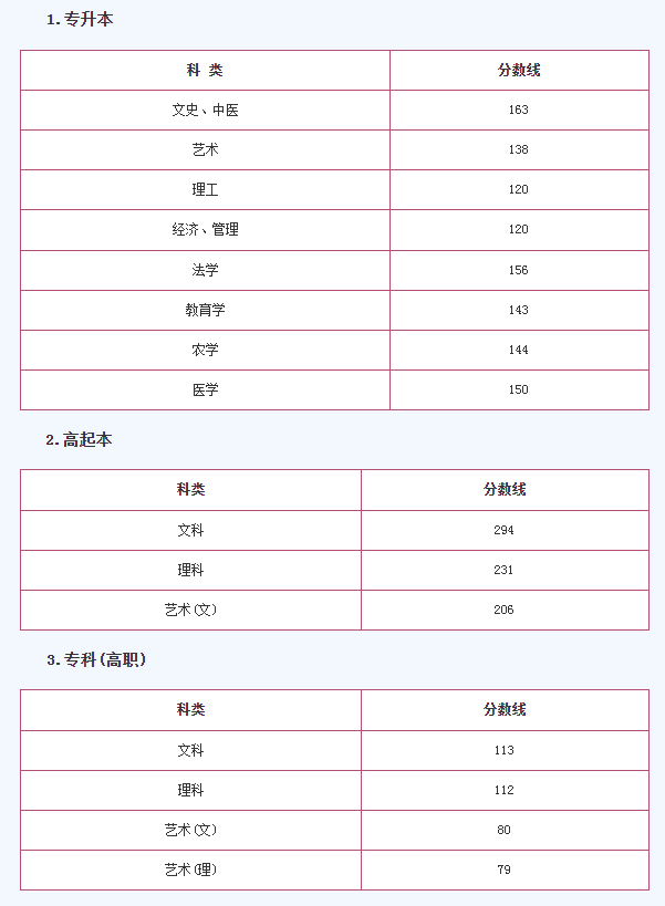 2019年成人高考高起本浙江分?jǐn)?shù)線？