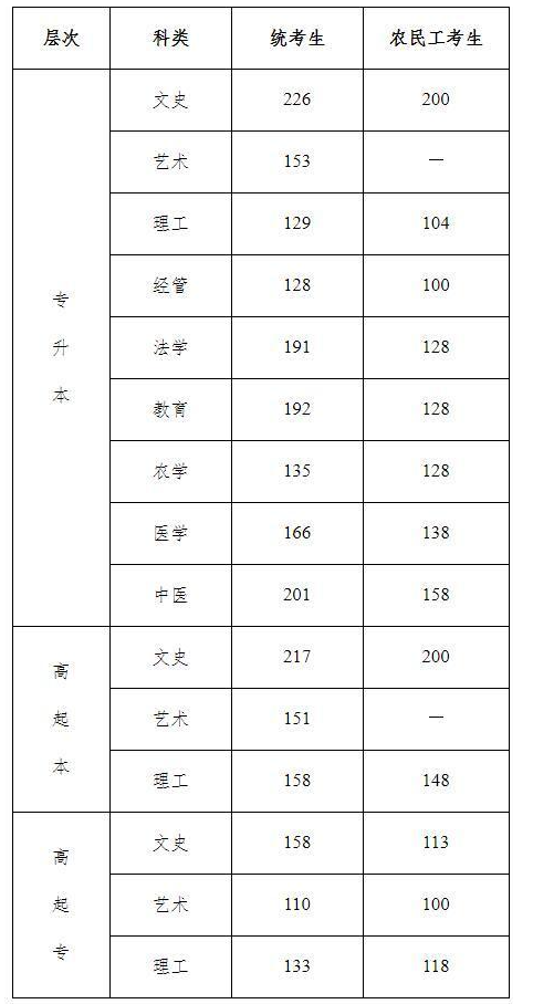 2020成人高考河北香河分數(shù)線？