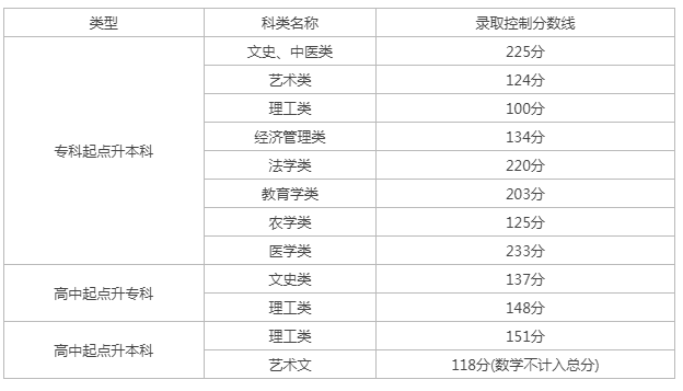 成人高考天津分?jǐn)?shù)查詢？