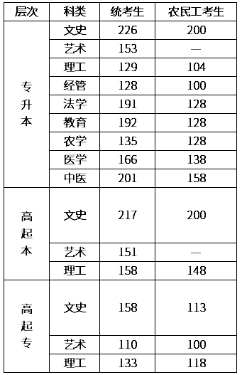 河北省成人高考2020年分數(shù)線？