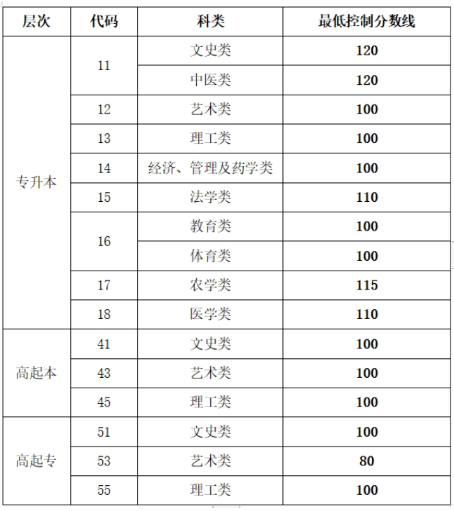 煙臺考成人高考分?jǐn)?shù)線？