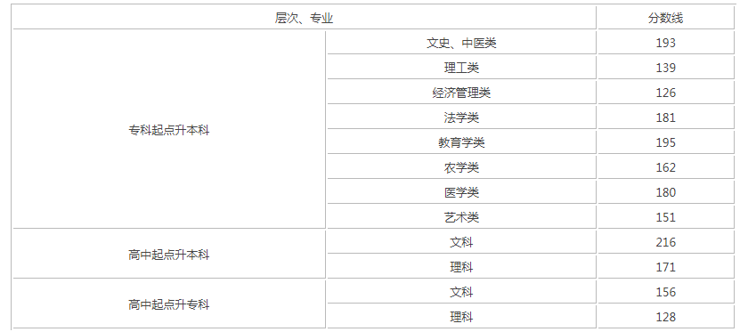 2019年成人高考專升本湖南錄取分?jǐn)?shù)線？