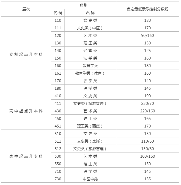 江蘇成人高考2019年分?jǐn)?shù)線？