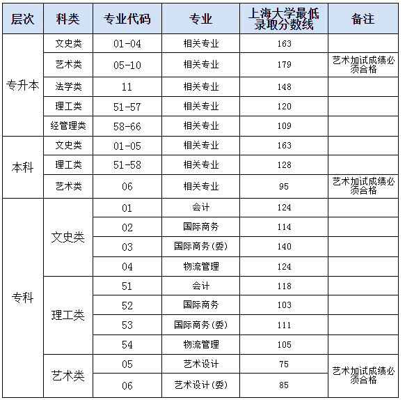 2019上海成人高考錄取分?jǐn)?shù)線？