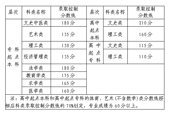 福建2020年成人高考錄取分?jǐn)?shù)線？