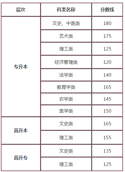 2019年甘肅成人高考分?jǐn)?shù)線？