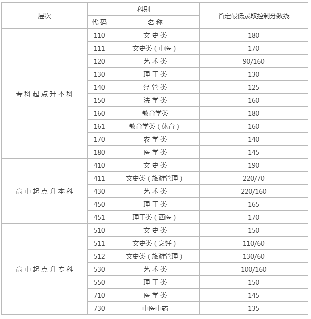 江蘇2019成人高考成績分?jǐn)?shù)線？
