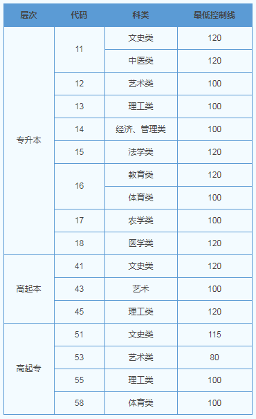 山東省2019成人高考錄取分數(shù)大概多少？
