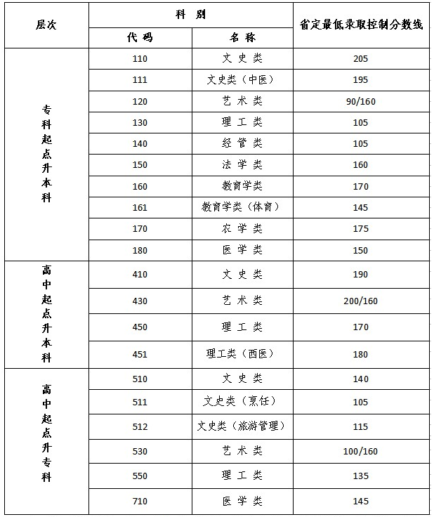 常熟成人高考錄取分?jǐn)?shù)線？