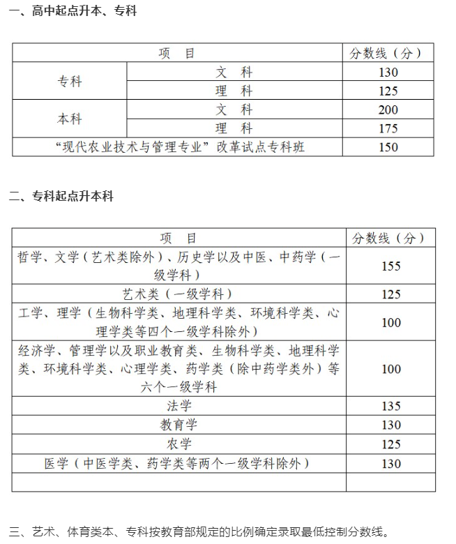 德陽(yáng)成人高考高起本的錄取分?jǐn)?shù)？
