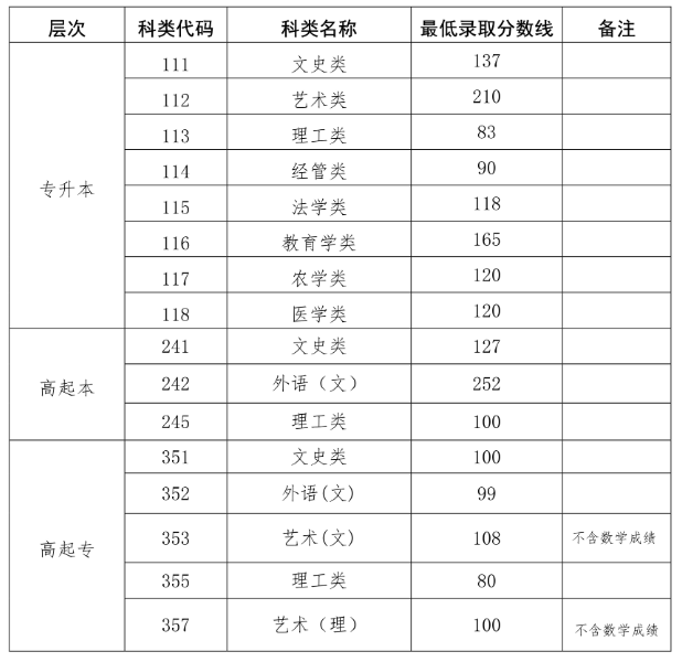 海南成人高考往年分?jǐn)?shù)線？