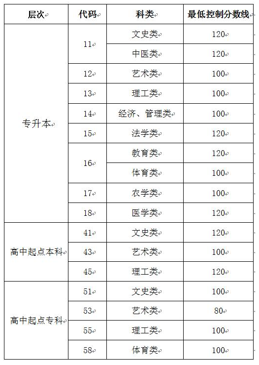 山東成人高考2019分?jǐn)?shù)線成績(jī)查詢？