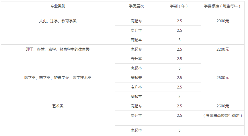 山東成人高考大學(xué)學(xué)費(fèi)？