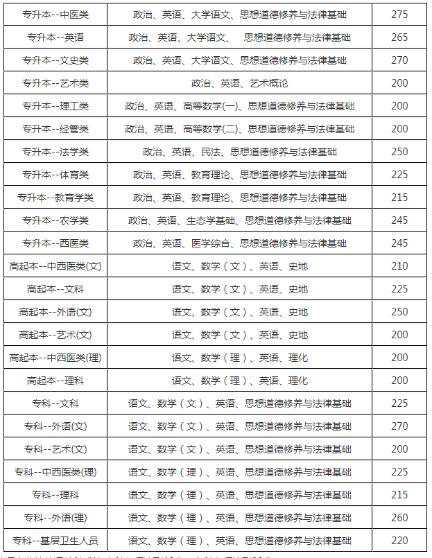 2018年云南成人高考分?jǐn)?shù)線是多少分？