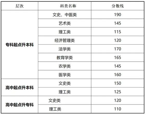 甘肅省成人高考往年錄取分?jǐn)?shù)線？