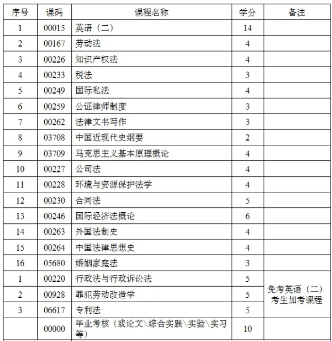 四川小自考法律專業(yè)課程設(shè)置是怎樣的？