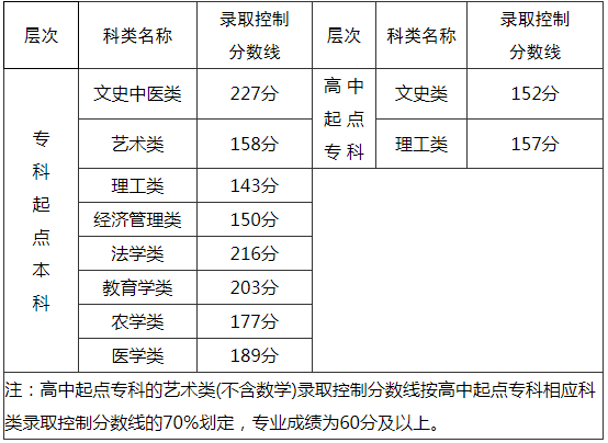 福建成人高考分數(shù)線？