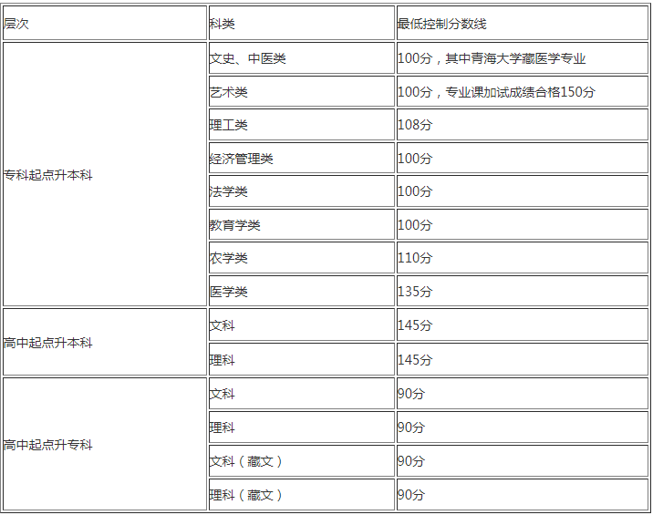 青海省成人高考的成績查詢？