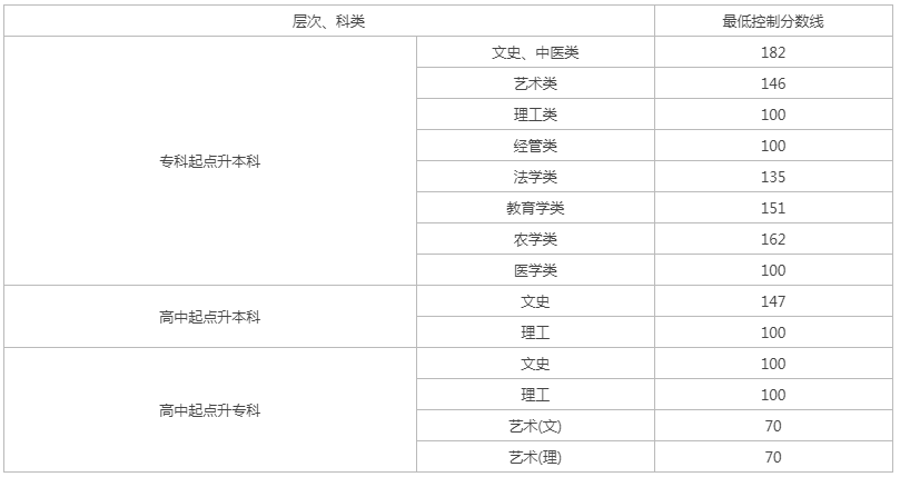 貴州省成人高考成績查詢?nèi)肟冢? alt=