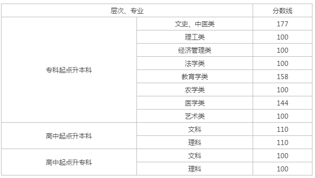 湖南成人高考分?jǐn)?shù)線？