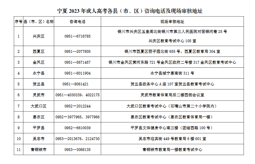 寧夏2023年成人高考各縣（市、區(qū)）咨詢電話及現(xiàn)場(chǎng)審核地址