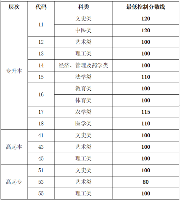 山東省成人高考成績錄取查詢？