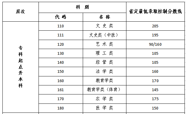 江蘇省成人高考專升本分?jǐn)?shù)線？