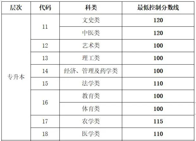 山東成人高考專升本分數(shù)？