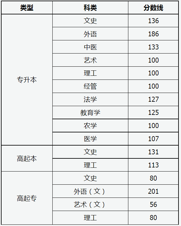 成人高考山西試卷分?jǐn)?shù)線？