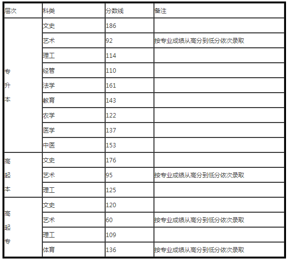 河北成人高考錄取分?jǐn)?shù)線？