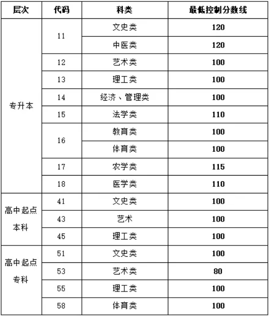 山東省成人高考錄取分?jǐn)?shù)線？