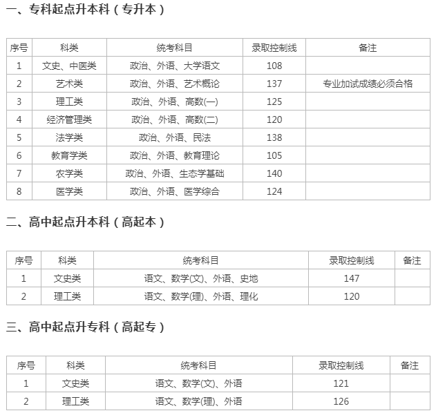 上海市成人高考分數(shù)線？