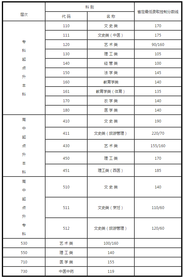 今年年江蘇成人高考分?jǐn)?shù)線預(yù)估？