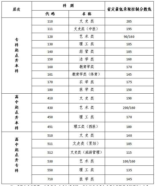 鎮(zhèn)江成人高考分?jǐn)?shù)線？