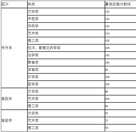 吉林省成人高考成績查詢官方？