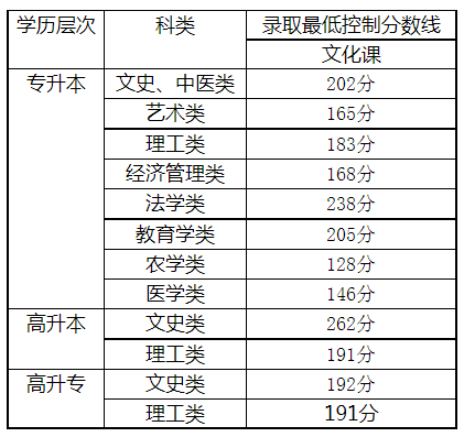 2020天津成人高考成績查詢？
