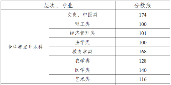 湖南成人高考專升本分?jǐn)?shù)線多少分？
