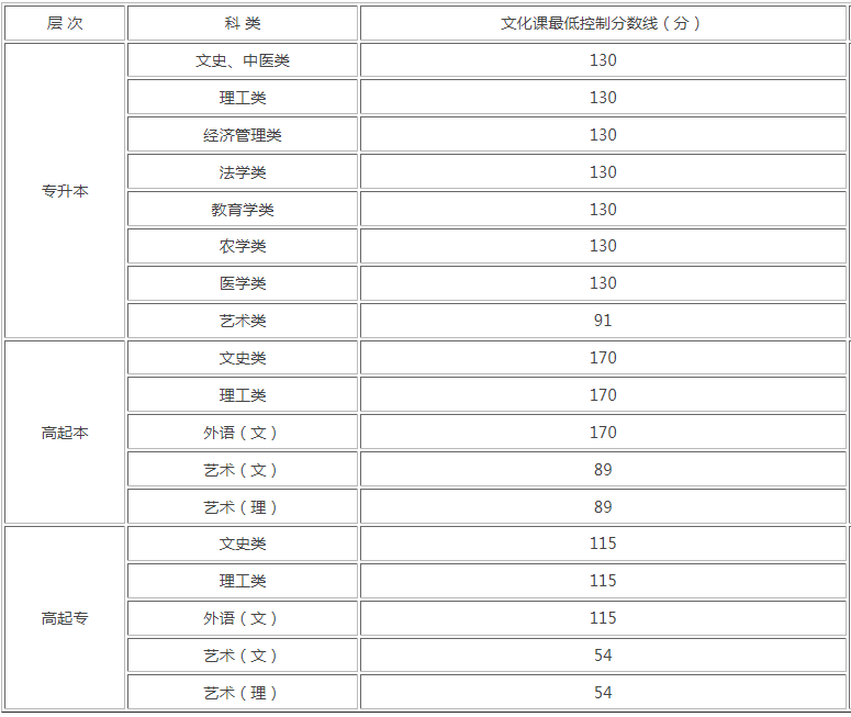 2020年陜西成人高考錄取分數(shù)線是多少？