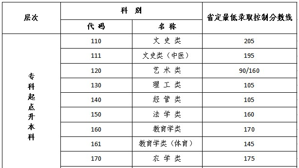 江蘇成人高考專升本錄取分?jǐn)?shù)？