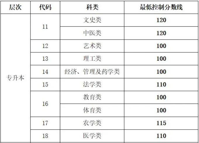 山東省成人高考專(zhuān)升本成績(jī)分?jǐn)?shù)線(xiàn)？