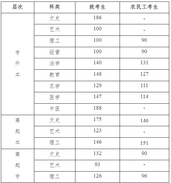 廊坊成人高考分?jǐn)?shù)線？
