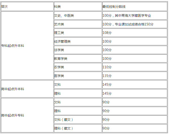 青海成人高考分?jǐn)?shù)線？
