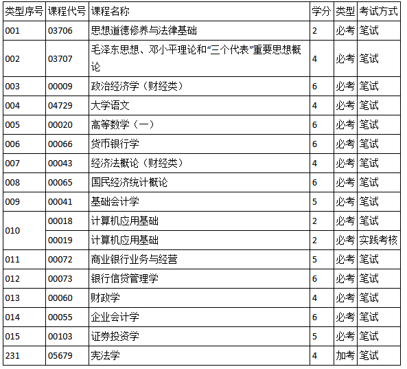 深圳自考金融專業(yè)考試課程多嗎？