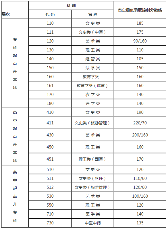 2018年江蘇省成人高考錄取分數(shù)線？