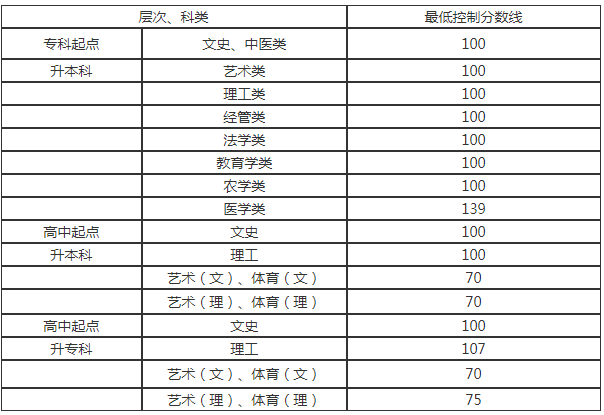 貴州成人高考錄取分數(shù)線？